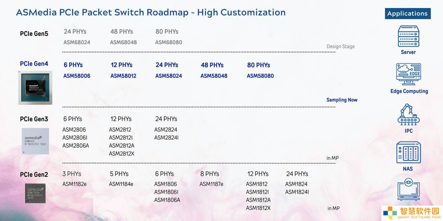 祥硕COMPUTEX 2025展出ASM58048，48通道PCIe 4.0交换芯片三季度送样在即