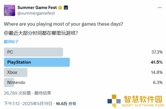 游戏平台大比拼：PlayStation以41.5%偏好度夺冠