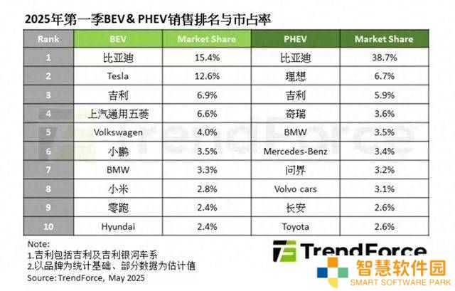2025Q1全球新能源车销量大增近四成，比亚迪领跑纯电与插电混动市场