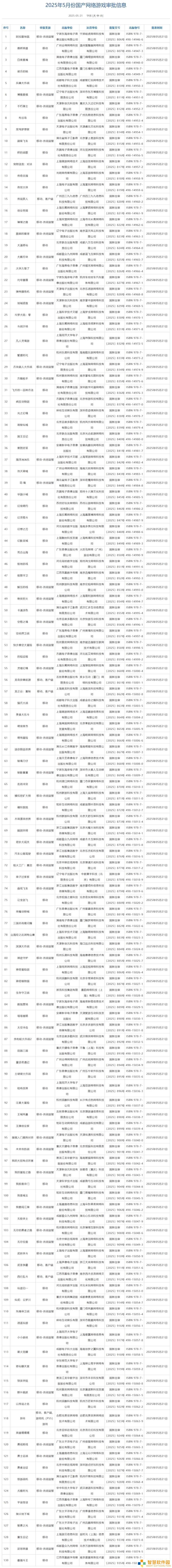 5月游戏审批大放送！130款国产+14款进口游戏获批