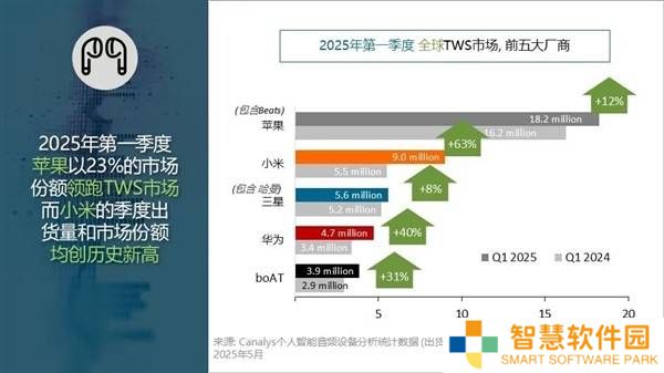 2025Q1全球TWS耳机市场强势反弹，头部品牌领跑新兴势力崛起