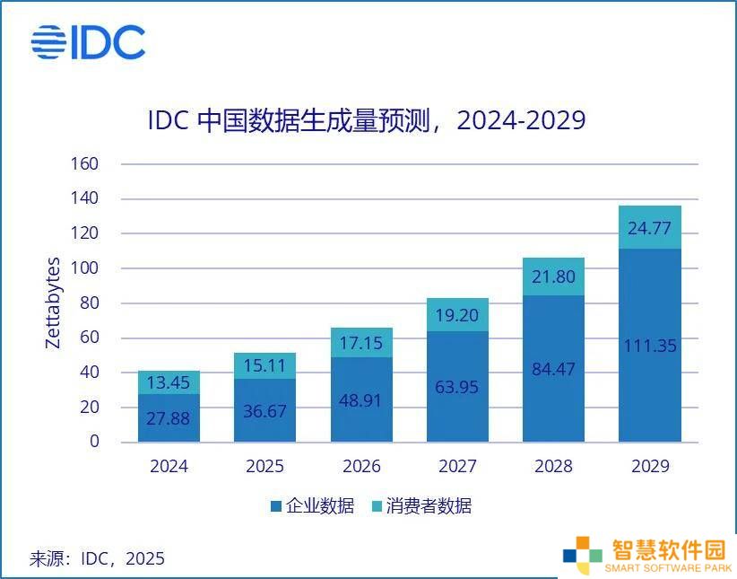 2029年中国数据生成量将激增，IDC预测将超136ZB！