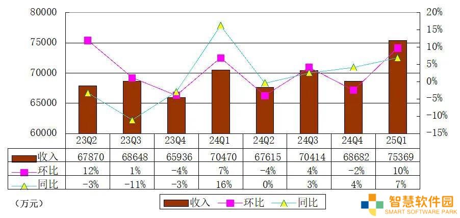 水滴Q1财报亮点：营收增至7.5亿，净利润破亿