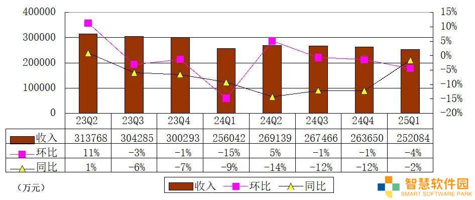 挚文集团Q1财报：营收25亿略降，运营利润3亿同比大幅下滑